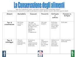 Le tecniche di conservazione degli alimenti si basano su due meccanismi fondamentali che, agendo sui batteri, possono avere un effetto batteriostatico se bloccano o limitano lo sviluppo e l'attività dei batteri, oppure battericida se distruggono i microbi e le spore presenti sui cibi. Progetto Set Conservazione Degli Alimenti Istituto Comprensivo P