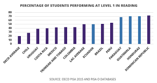 Diversity with a country, comprising 50 states spreading on an entire continent, you can imagine the overwhelming range of courses and majors that are at your disposal, and, with english being the universal language, you can practically choose any area of study in any university. What Do We Know About Latin America S Lowest Performing Education Systems The Dialogue