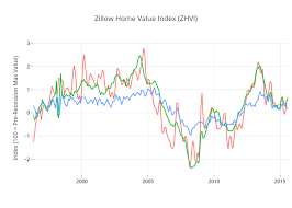 Zillow Home Value Index Zhvi Line Chart Made By Bjthomas
