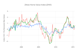 zillow home value index zhvi line chart made by bjthomas