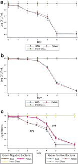 In vitro antibacterial activity of bioactive glass S53P4