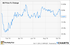 alcoa inc stock down 11 on earnings key investor takeaways