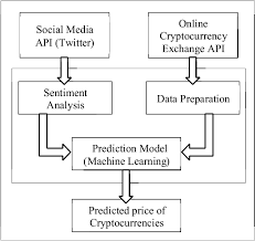 Predict the price of cryptocurrency using the lstm neural network. A Predictive Model For The Global Cryptocurrency Market A Holistic Approach To Predicting Cryptocurrency Prices Semantic Scholar