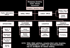 Org Chart For District And County Offices Santa Clara