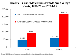 Doubling Pell Grants Is A Terrible Idea Manhattan Institute