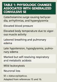 However, not everyone who has seizures has epilepsy. Status Epilepticus When Seizures Don T Stop