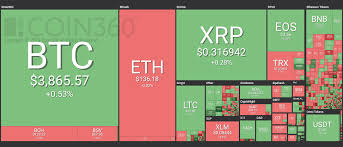 It's the same in the stockmarket, only it plays out a lot slower there. After A Brief Decline Crypto Market Cap Is Stable Around 130 Billion Stocks Are Down