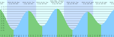 Coos Bay Oregon Tide Chart