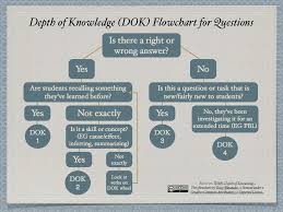 Striving For Higher Order Thinking And Depth Of Knowledge
