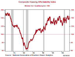 Education How Is The Housing Affordability Index Calculated