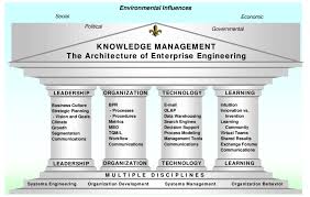 Three conditions must exist for autonomous action by those with capacity to choose. The Four Pillars Of Knowledge Management Baldanza And Stankosky 1999 Download Scientific Diagram