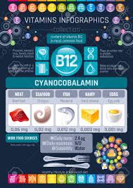 Cyanocobalamin Vitamin B12 Rich Food Icons Healthy Eating Flat
