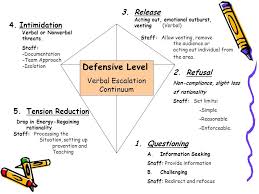 Image Result For Verbal Escalation Continuum Cpi Social Emotional Learning Emotions Social Emotional