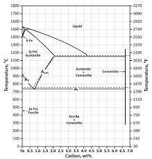 Phase Diagram Industrial Metallurgists