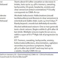 Graph Depicting The Time Course Of Alcohol Withdrawal