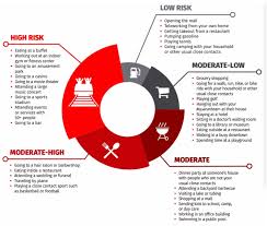 50 music activities music theory games for kids from and next comes l see more. Ranking The Covid 19 Risks Of Activities During The Pandemic