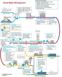 How The Internet Of Things Helps Water Management Dzone Iot Water Management Smart Water Iot