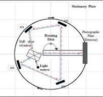Analysis of the “Sagnac experiment” – Physics.bg