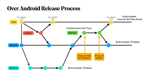 It was created by github in 2011 and respects the following 6 principles Using Github Actions To Automate Our Release Process Rebecca Franks Riggaroo