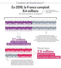 Comments off on licenciement rupture conventionnelle les nouvelles règles d. Qui Sont Les Allocataires Indemnises Par L Assurance Chomage En 2019 Unedic Fr