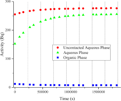 Fast And Accurate Simultaneous Quantification Of Strontium