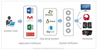 An operating system (os), in its most general sense, is software that allows a user to run other applications on a computing device. Operating System Computer Operating System Types And Functions