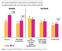 Les jeunes et le sport. Les Francais De 16 25 Ans Sont De Plus En Plus Sportifs A Domicile Cb Expert