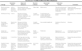 Diagnosis And Management Of Foodborne Illnesses P