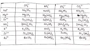 The formula for the compound that forms is know as barium nitrate. Solved Whole Number Ratio Of Each Ion In The Formula Like Binary Compounds The Charge Is Balanced So That The Positive Charge Equals The Negative Course Hero