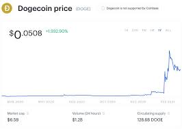 Tesla ceo, elon musk has openly endorsed dogecoin doge multiple times. Cbhsrsbp44i Mm
