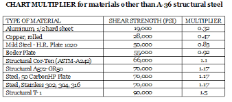 Cleveland Punch And Die Company Blog Page Tonnage Calculation