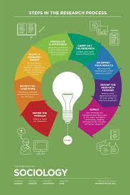 Social And Cultural Research An Outline Of The Steps Needed To Complete Ethical Research Study Skills Research Skills Paper Writing Service