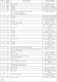 The german alphabet is very similar to that of english but it has four letters that english does not have: German Spelling Pronunciation Lesson 2