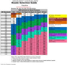 spraying systems nozzle chart water flow chart gpm psi to