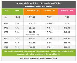 Cement Sand Aggregate Water For Different Grades Of