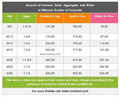 cement sand aggregate water for different grades of