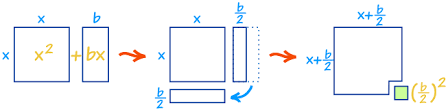 Apply the rule (x + q) 2 = r, where; Completing The Square