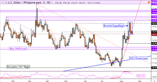 Us Dollar Technical Outlook Versus Php Sgd Myr And Inr