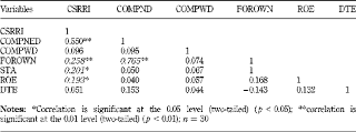 Social responsibilities generally referred to under the label of csr have become much more explicit for asian businesses in recent years. The Effect Of Corporate Governance Elements On Corporate Social Responsibility Csr Reporting Empirical Evidence From Private Commercial Banks Of Bangladesh Emerald Insight