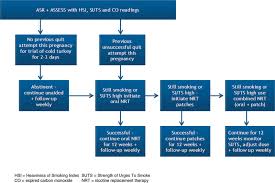 Colour Online Flow Chart For Initiation Of Nicotine