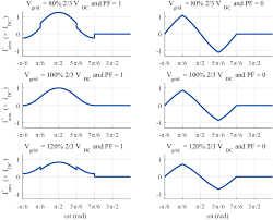 Batteries produce direct current (dc) electricity. Arm Current Waveforms For Different Ac To Dc Voltage Ratios And Power Download Scientific Diagram
