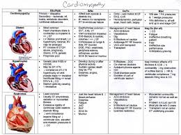 Heart Cardiomyopathy Failure Chart Valvular Heart Disease