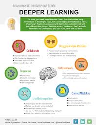 Deeper Learning Infographic Deeper Learning Experiential Learning Learning Poster