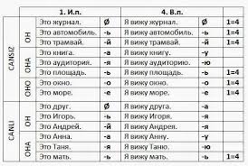 Rusca Ogreniyorum 4 Vinitelnyj Padezh Egitim Faaliyetleri Egitim Dil