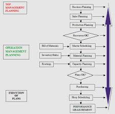 Karakteristik enterprise resource planning (erp). Standard Erp Flow Chart Download Scientific Diagram