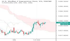 Trader Supersax Trading Ideas Charts Tradingview