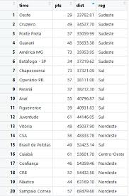 It is the second tier of the brazilian football league system. Campeonato Brasileiro Serie B 2020 A Distancia Percorrida Por Cada Equipe Interfere No Resultado Universidade Do Futebol