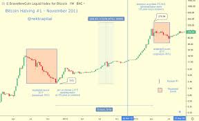 Well bitcoin closed april in red. All You Need To Know About Bitcoin Halving New Day Crypto