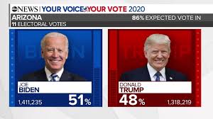 Arizona 2020 Election Results Az Electoral College Race Az Presidential Vote Winner Too Close To Call Abc11 Raleigh Durham