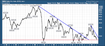 Baltic Dry Index Bdi Revisits The Major Lows Dont